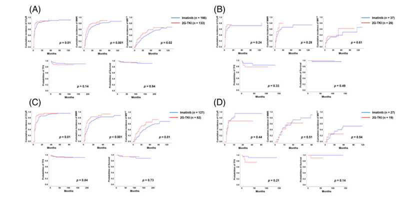 Imatinib compared with second-generation tyrosine kinase inhibitors in ...
